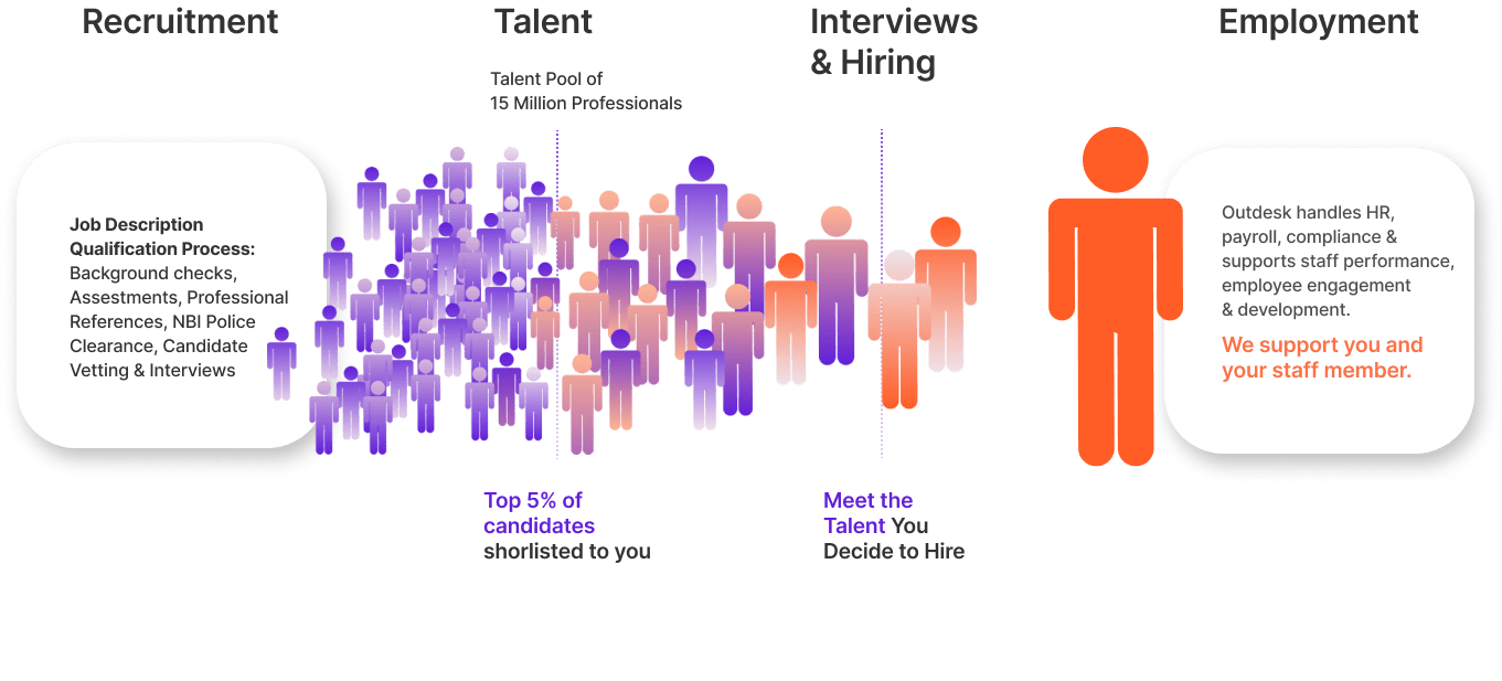 Infographic showcasing a 4 step recruitment process of Recruitment, Talent, Interviews and Hiring, and Employment. How outdesk engages candidates from a talent pool of over 15 million professionals in the Philippines.